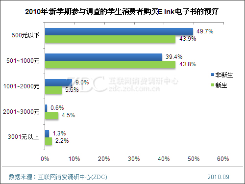 2010年中国IT市场学生消费行为调查研究报告