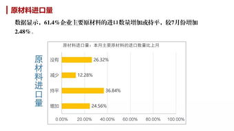 2019年8月木材企业市场调查数据分析