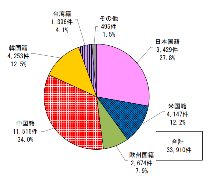 日本专利局发布高关注度技术专利及市场动向调查报告分析