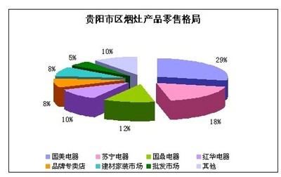 2009年上半年贵阳烟灶市场调查报告