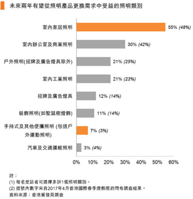 香港国际秋季灯饰展2017问卷调查揭示 家居照明产品前景乐观